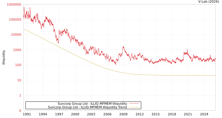 graph of Suncorp Group Ltd ILLIQ-MFMEM
