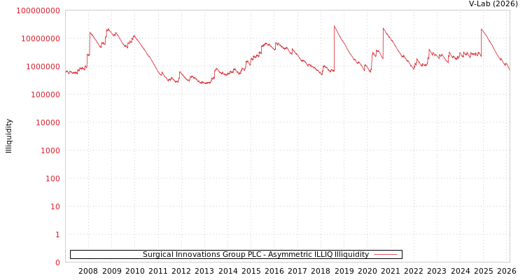 graph of Surgical Innovations Group PLC ILLIQ-AMEM