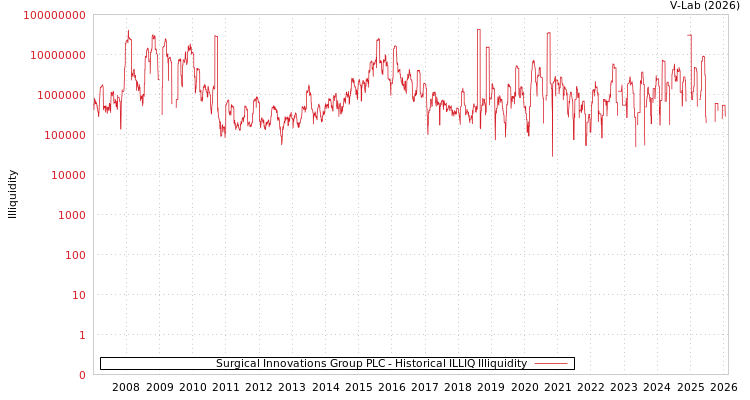 graph of Surgical Innovations Group PLC ILLIQ-HIST