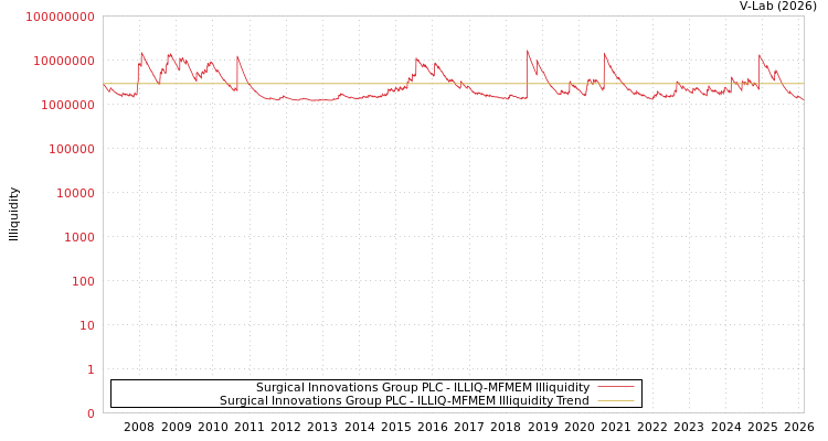 graph of Surgical Innovations Group PLC ILLIQ-MFMEM