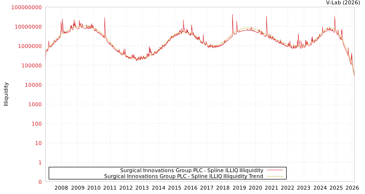 graph of Surgical Innovations Group PLC ILLIQ-SMEM