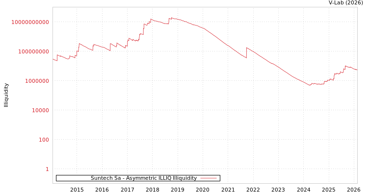 graph of Suntech Sa ILLIQ-AMEM