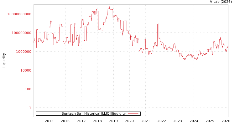 graph of Suntech Sa ILLIQ-HIST