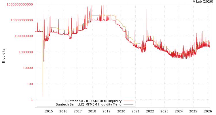 graph of Suntech Sa ILLIQ-MFMEM