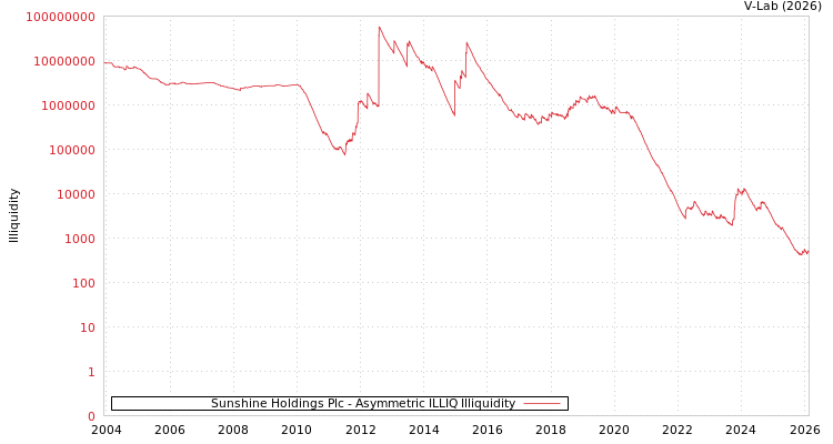 graph of Sunshine Holdings Plc ILLIQ-AMEM