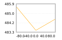 Impact of return on liquidity tomorrow