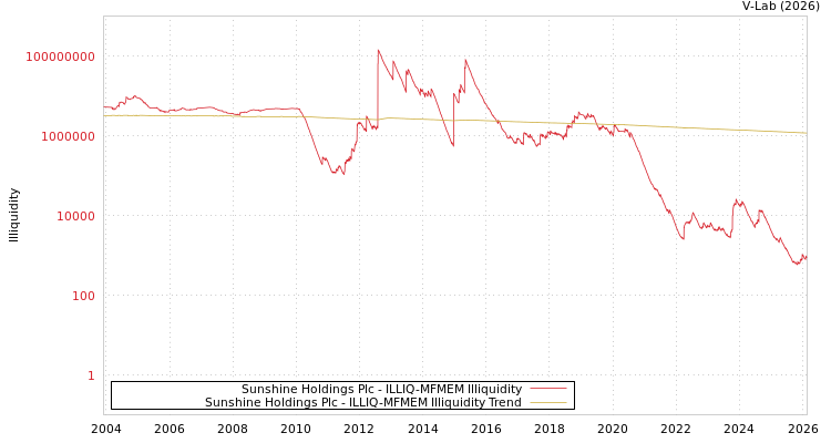 graph of Sunshine Holdings Plc ILLIQ-MFMEM