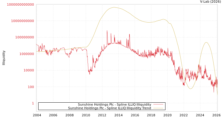 graph of Sunshine Holdings Plc ILLIQ-SMEM
