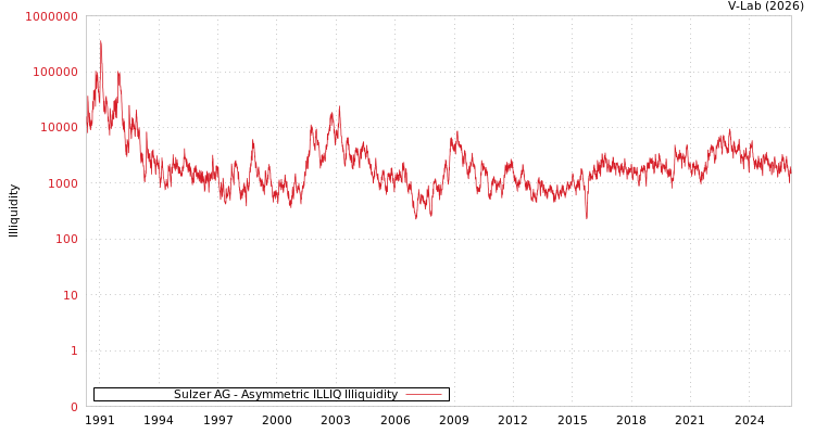 graph of Sulzer AG ILLIQ-AMEM