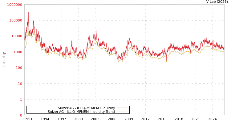 graph of Sulzer AG ILLIQ-MFMEM