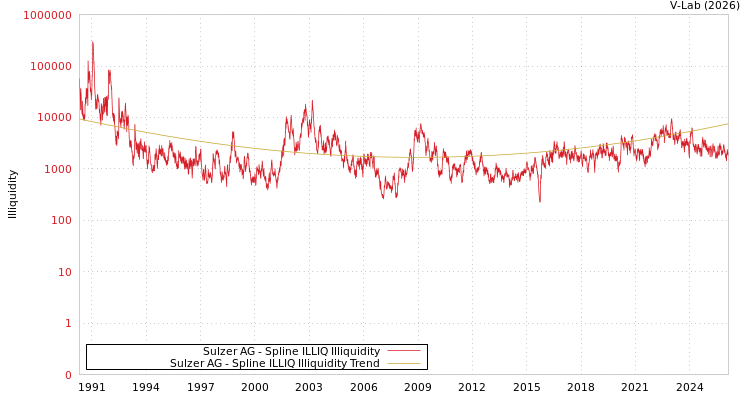 graph of Sulzer AG ILLIQ-SMEM