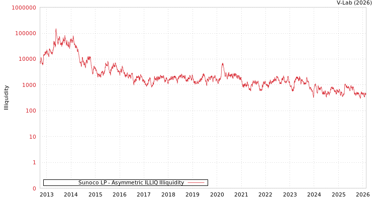 graph of Sunoco LP ILLIQ-AMEM