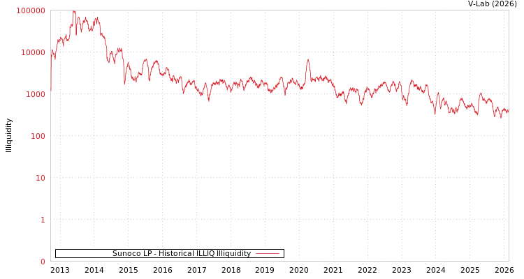 graph of Sunoco LP ILLIQ-HIST