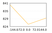 Impact of return on liquidity tomorrow