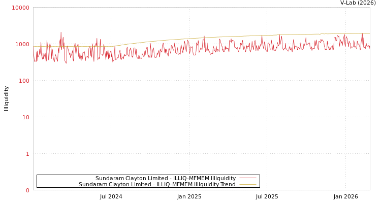graph of Sundaram Clayton Limited ILLIQ-MFMEM