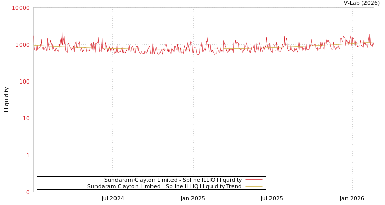 graph of Sundaram Clayton Limited ILLIQ-SMEM