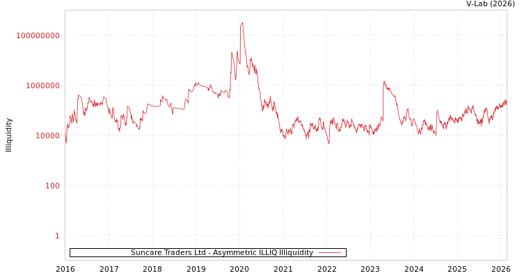 graph of Suncare Traders Ltd ILLIQ-AMEM