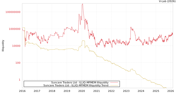 graph of Suncare Traders Ltd ILLIQ-MFMEM