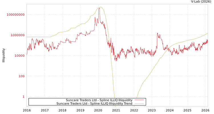 graph of Suncare Traders Ltd ILLIQ-SMEM