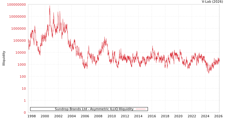 graph of Sundrop Brands Ltd ILLIQ-AMEM