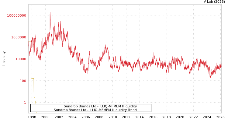 graph of Sundrop Brands Ltd ILLIQ-MFMEM