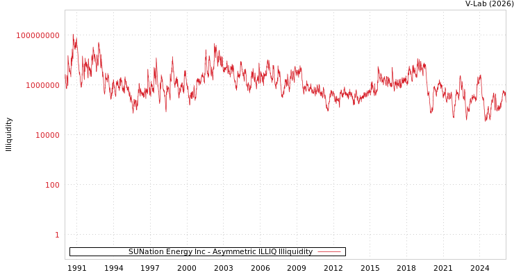 graph of SUNation Energy Inc ILLIQ-AMEM