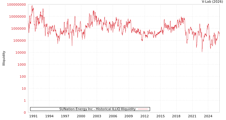 graph of SUNation Energy Inc ILLIQ-HIST