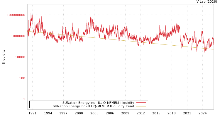 graph of SUNation Energy Inc ILLIQ-MFMEM