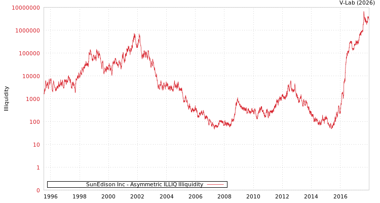 graph of SunEdison Inc ILLIQ-AMEM