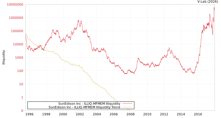 graph of SunEdison Inc ILLIQ-MFMEM