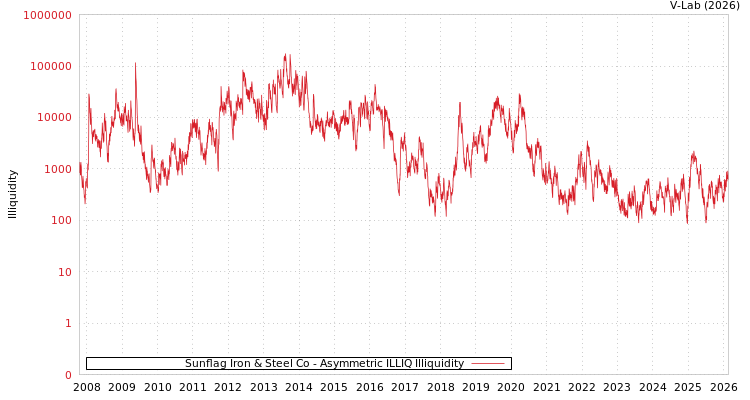 graph of Sunflag Iron & Steel Co ILLIQ-AMEM