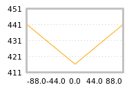Impact of return on liquidity tomorrow