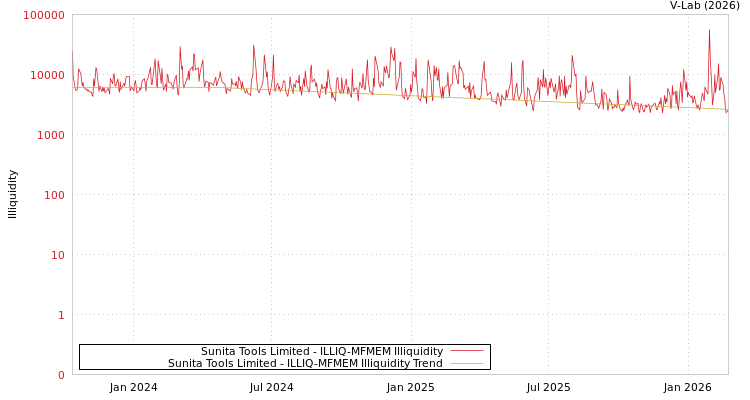 graph of Sunita Tools Limited ILLIQ-MFMEM