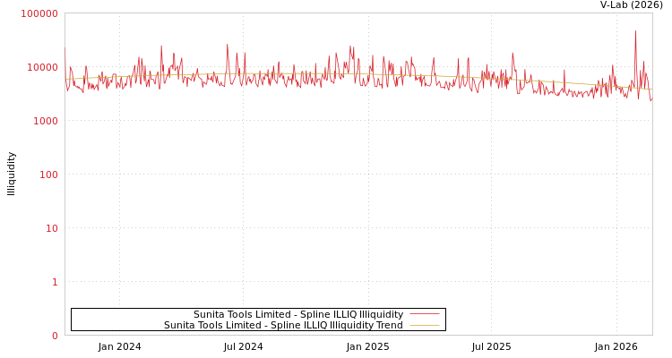 graph of Sunita Tools Limited ILLIQ-SMEM