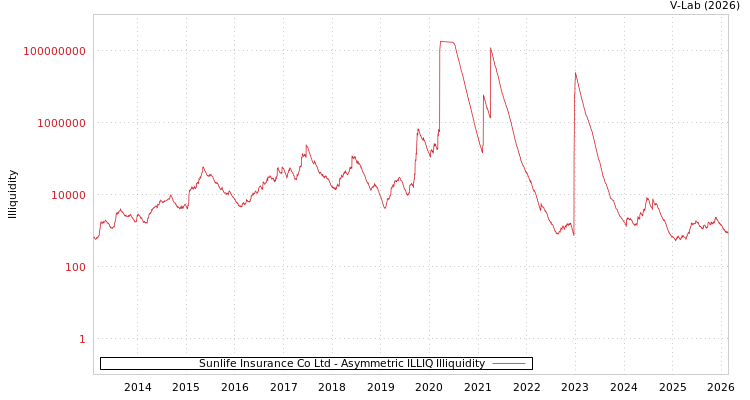 graph of Sunlife Insurance Co Ltd ILLIQ-AMEM