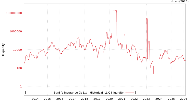 graph of Sunlife Insurance Co Ltd ILLIQ-HIST