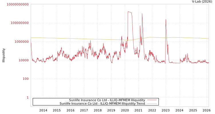 graph of Sunlife Insurance Co Ltd ILLIQ-MFMEM