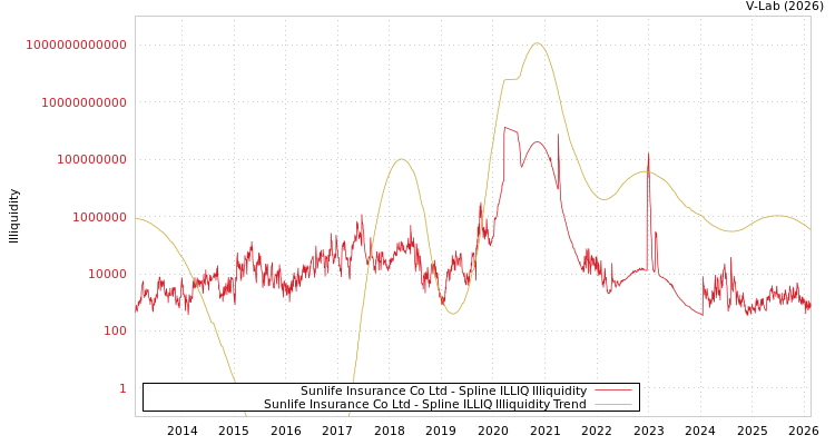 graph of Sunlife Insurance Co Ltd ILLIQ-SMEM