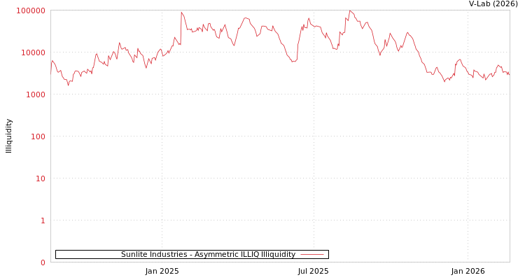 graph of Sunlite Industries ILLIQ-AMEM