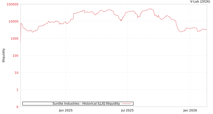 graph of Sunlite Industries ILLIQ-HIST