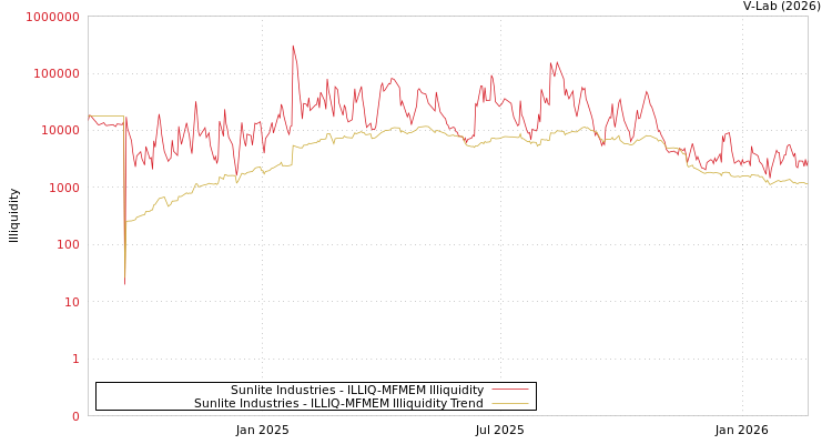 graph of Sunlite Industries ILLIQ-MFMEM