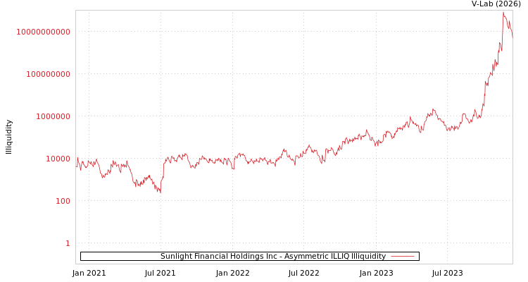 graph of Sunlight Financial Holdings Inc ILLIQ-AMEM
