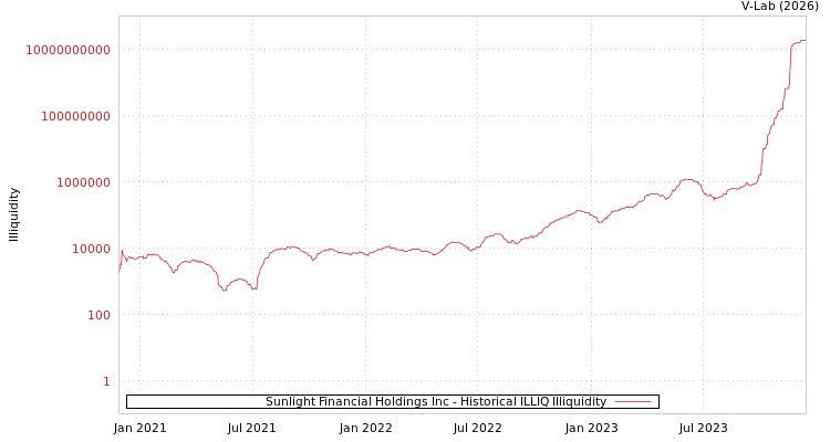 graph of Sunlight Financial Holdings Inc ILLIQ-HIST