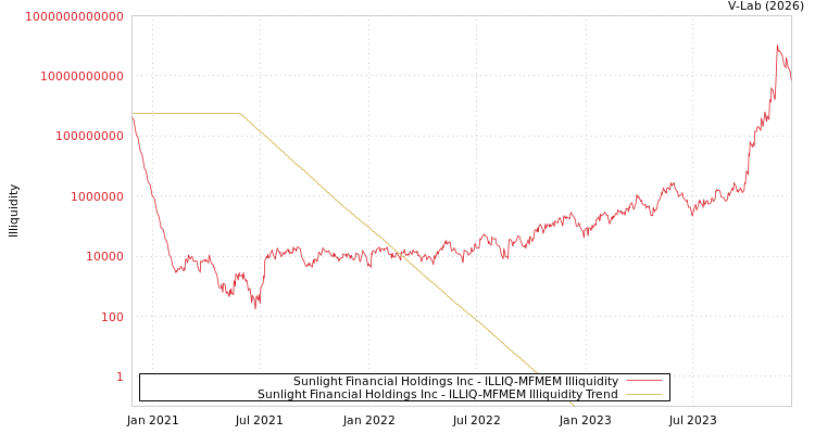 graph of Sunlight Financial Holdings Inc ILLIQ-MFMEM