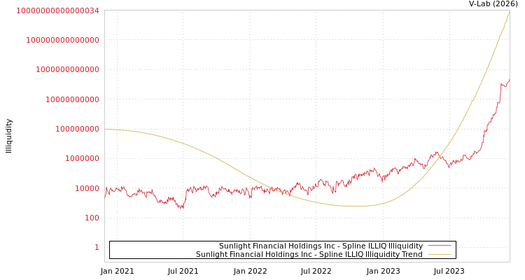graph of Sunlight Financial Holdings Inc ILLIQ-SMEM