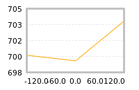 Impact of return on liquidity tomorrow