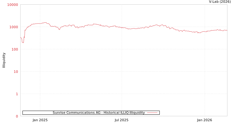 graph of Sunrise Communications AG ILLIQ-HIST