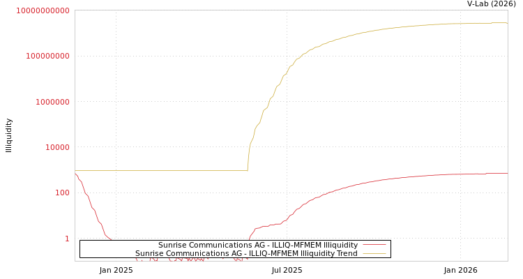 graph of Sunrise Communications AG ILLIQ-MFMEM