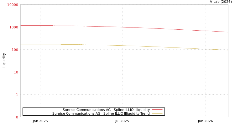 graph of Sunrise Communications AG ILLIQ-SMEM