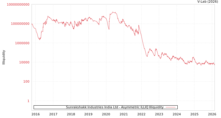graph of Sunrakshakk Industries India Ltd ILLIQ-AMEM